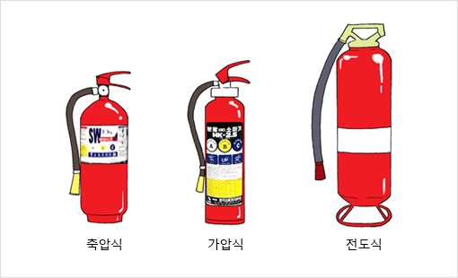 축압식, 가입식, 전도식