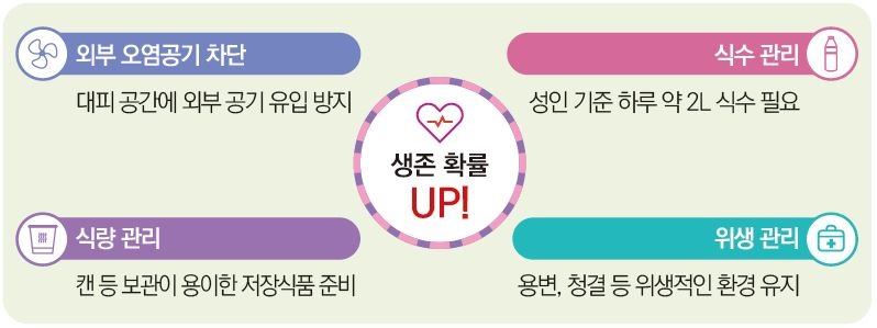 외부오염공기차단/대피 공간에 외부 공기 유입방지,식수관리/성인기준 하루 약 2L 식수필요, 식량관리/캔 등 보관이 용이한 저장식품준비,위생관리/용변,청결등 위생적인 환경유지