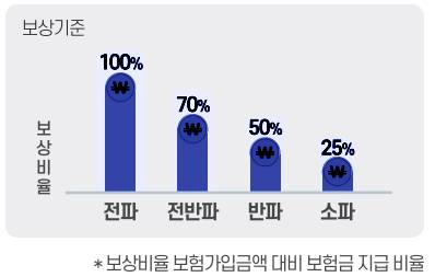 정액보상 보상기준 및 보상비율
전파: 100%
전반파: 70%
반파: 50%
소파: 25%
※보상비율 보험가입금액 대비 보험금 지급 비율