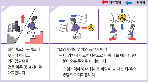 화학가스는 공기보다 무거원 아래로 가라앉으므로 건물 위쪽 및 고지대로 대피합니다. 오염지역의 위치와 풍향에 따라 내위치에서 오염지역으로 바람이 불 때는 바람이 불어오는쪽으로 대피합니다. 오염지역에서 내 위치로 바람이 불 때는 좌/우측 방향으로 대피합니다.