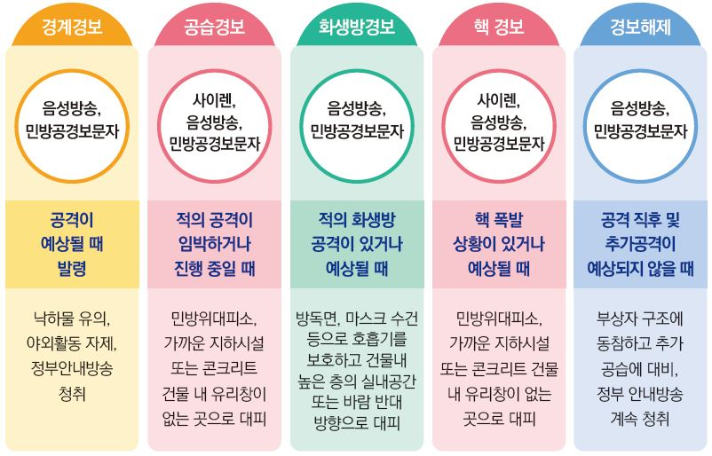 비상대비 생필품 구비, 불필요한 전화사용자제, 집안에서 안내방송 청취