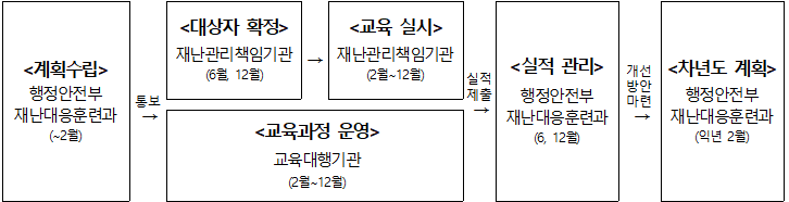 운영절차