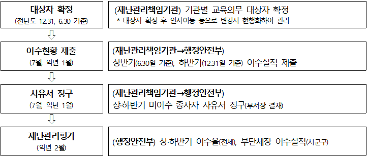 업무절차