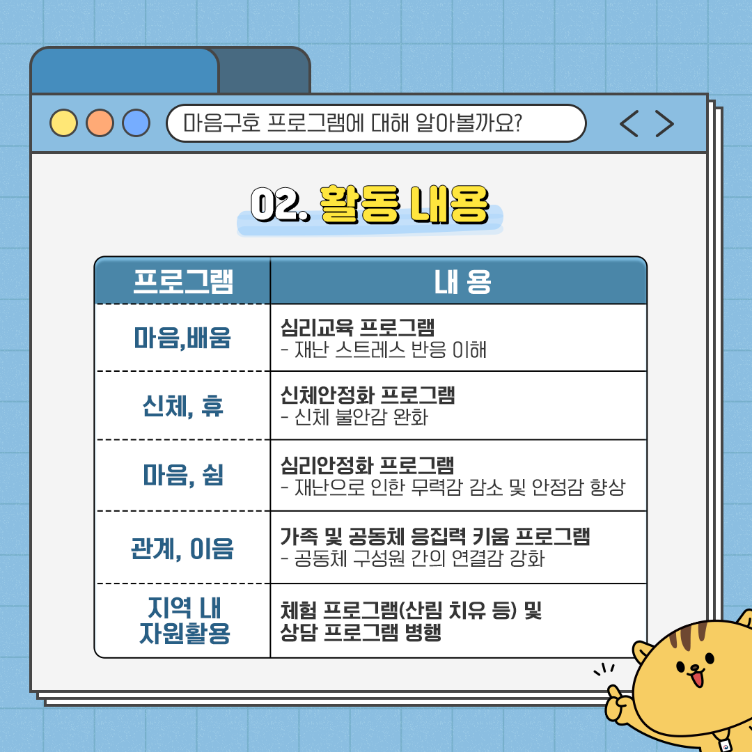 마음구호 프로그램에 대해 알아볼까요? 02.활동내용 프로그램: 마음,배움 내용:심리교육 프로그램 - 재난 스트레스 반응 이해 프로그램: 신체,휴 내용:신체안정화 프로그램 - 신체 불안감 완화 프로그램:마음,쉼 내용:심리안정화 프로그램 - 재난으로 인한 무력감 감소 및 안정감 향상 프로그램:관계,이음 내용:가족 및 공동체 응집력 키움 프로그램 - 공동체 구성원 간의 연결감 강화 프로그램: 지역 내 자원활용 내용:체험 프로그램(산림 치유 등) 및 상담 프로그램 병행