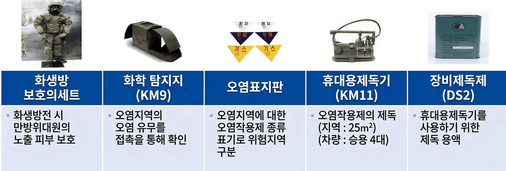 화생방분대 장비 5종(보호의 세트, 화학탐지지, 오염표지판, 휴대용제독기, 장비제독제) 상세 안내