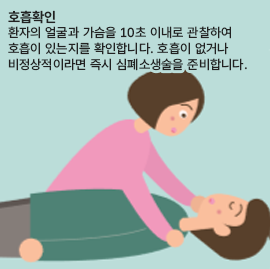 호흡확인 환자의 얼굴과 가슴을 10초 이내로 관찰하여 호흡이 있는지를 확인합니다. 호흡이 없거나 비정상적이라면 즉시 심폐소생술을 준비합니다.