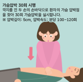가슴압박 30회 시행 깍지를 낀 두 손의 손바닥으로 환자의 가슴 압박점을 찾아 30회 가슴압박을 실시합니다. ※ 압박깊이: 5cm, 압박속도: 분당 100~120회