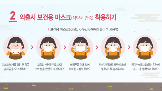 2 외출시 보건용 마스크(식약처 인증) 착용하기 보건용 마스크(KF80, KF94, KF99)의 올바른 사용법 마스크 날개를 펼친 후 양쪽 날개 끝을 오므려주세요 → 고정심 부분을 위로 하여 코와 입을 완전히 가려주세요. → 머리끈을 귀에 걸어 위치를 고정해주세요. → 양 손가락으로 코핀이 코에 밀착되도록 눌러주세요. → 공기누설을 체크하여 안면에 마스크를 밀착시켜주세요.