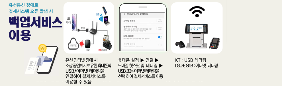 유선통신 장애로 결제시스템 오류 발생 시 백업서비스 이용 유선 인터넷 장애 시 소상 공인께서 보유한 휴대폰의 USB/이더넷 테더링을 연결하여 결제서비스를 이용할 수 있음 휴대폰 설정 ▶ 연결 ▶ 모바일 핫스팟 및 테더링 ▶ USB 모드 아무래 테더링을 선택하여 결제서비스를 이용 KT : USB 테더링 LGU+, SKB: 이더넷 테더링