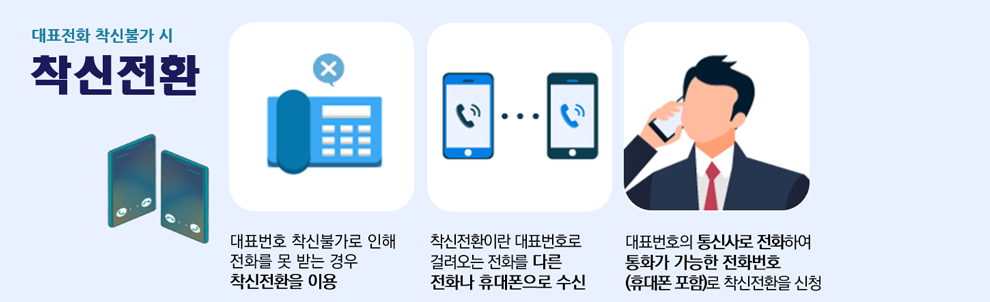 대표전화 착신불가 시 착신전환 대표번호 착신불가로 인해 전화를 못 받는 경우 착신전환을 이용 착신전환이란 대표번호로 걸려오는 전화를 다른 전화나 휴대폰으로 수신 대표번호의 통신사로 전화하여 통화가 가능한 전화번호 (휴대폰 포함)로 착신전환을 신청