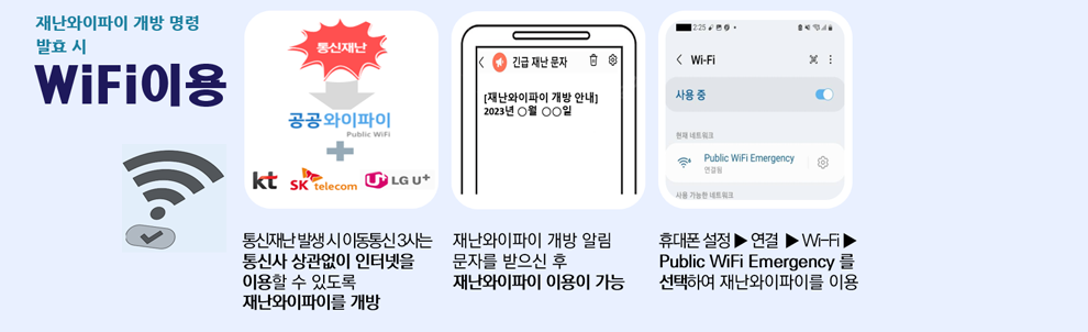 재난와이파잉 개방 명령 발효 시 WiFi이용 통신재난·발생시 이동통신 3사는 통신사 상관없이 인터넷을 이용할 수 있도록 재난와이파이를 개방 재난와이파이 개방 알림 문자를 받으신 후 재난와이파이 이용이 가능 휴대폰 설정 ▶ 연결 ▶ Wi-Fi ▶ Public WiFi Emergency 를 선택하여 재난와이파이를 이용