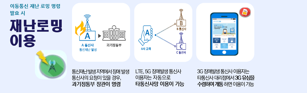 이동통신 재난 로밍 명령 발효 시 재난로밍 이용 통신재난·발생시 지역에 장애 발생 통신사의 요청이 있을 경우, 과기정통부 장관이 명령 LTE, 5G 장애발생 통신사 이용자는 자동으로 타통신사망 이용이 가능 3G 장애발생 통신사 이용자는 타통신사 대리점에서 3G 유심을 수령하여 개통 하면 이용이 가능
