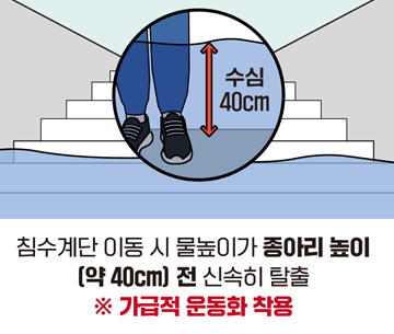 침수계단 이동 시 물높이가ㅏ 종아리 높이 (약 40cm) 전 신속히 탈출 ※ 가급적 운동화 착용