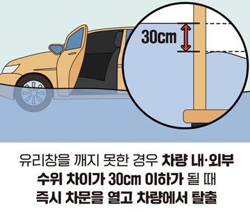유리창을 깨지 못한 경우 차량 내·외부 수위 차이가 30cm 이하가 될 때 즉시 차문을 열고 차량에서 탈출