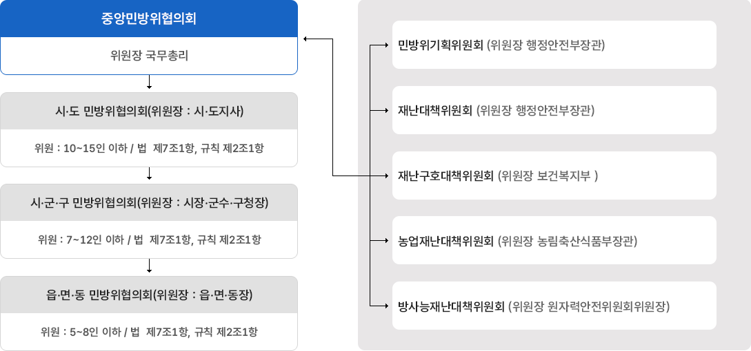 민방위협의회