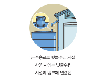 급수용으로 빗물수집 시설 사용 시에는 빗물수집 시설과 탱크에 연결된